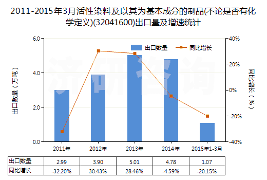 2011-2015年3月活性染料及以其為基本成分的制品(不論是否有化學(xué)定義)(32041600)出口量及增速統(tǒng)計(jì)